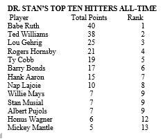 Dr. Stan the Stat's Man's Top Ten Hitters All-Time List