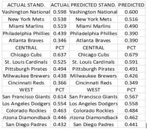 Actual PCT to Predicted PCT and Actual Standings to Predicted Standings for all 15 National League Teams