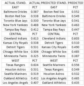 Actual PCT to Predicted PCT and Actual Standings to Predicted Standings for all 15 American League Teams