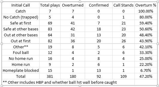 2014 Instant Replay Data