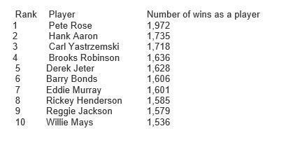 all-time Yankee player and manager win list
