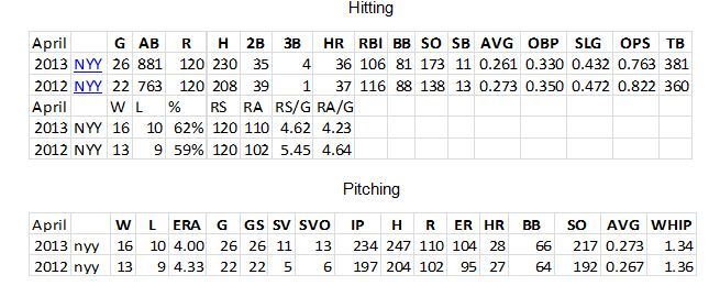 Yankees Hitting and Pitching Statistics April 2013