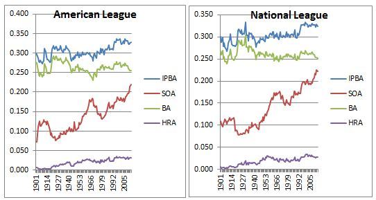 The Explosion of Strikeouts in Baseball