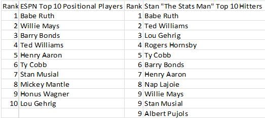 ESPN vs. Dr. Stan the Stats Man top 10 Hitters