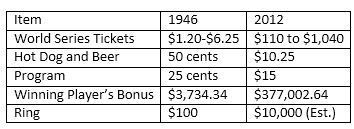 1946 prices to 2012 prices