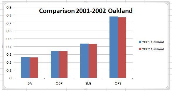 Comparing Oakland 2001 to 2012